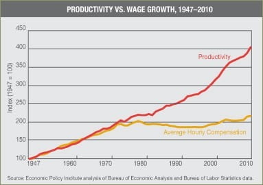 Productividad vs. sueldo