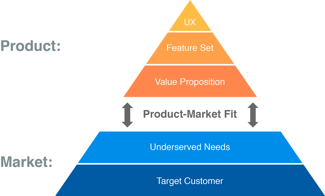 Pirámide del Product Market Fit, extraída de "Lean Product Playbook".